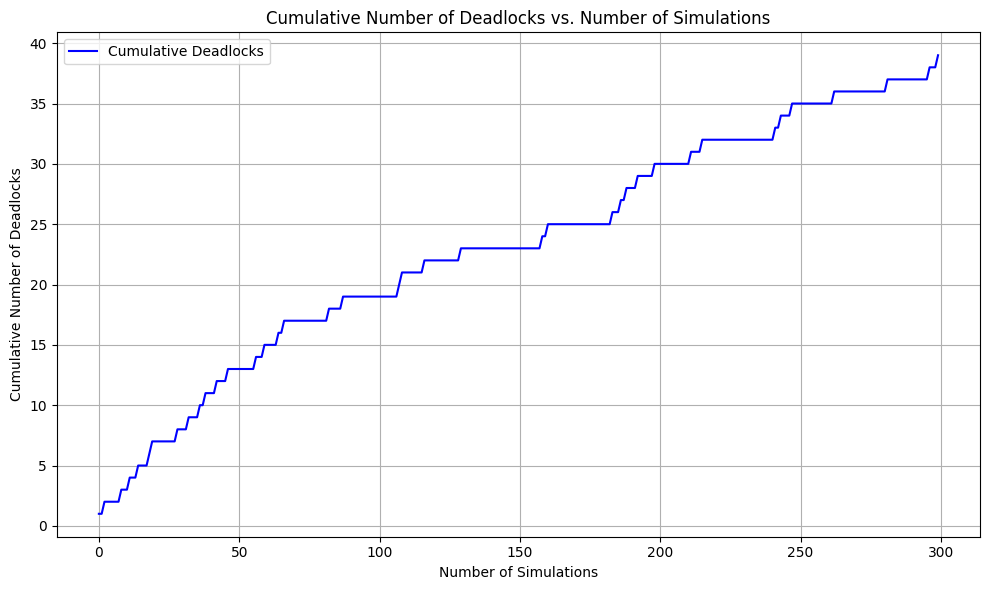Deadlock analysis on random network topology - UCB routing strategy.