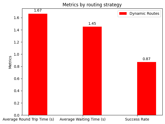 Performance metrics on random network topology - UCB routing strategy.