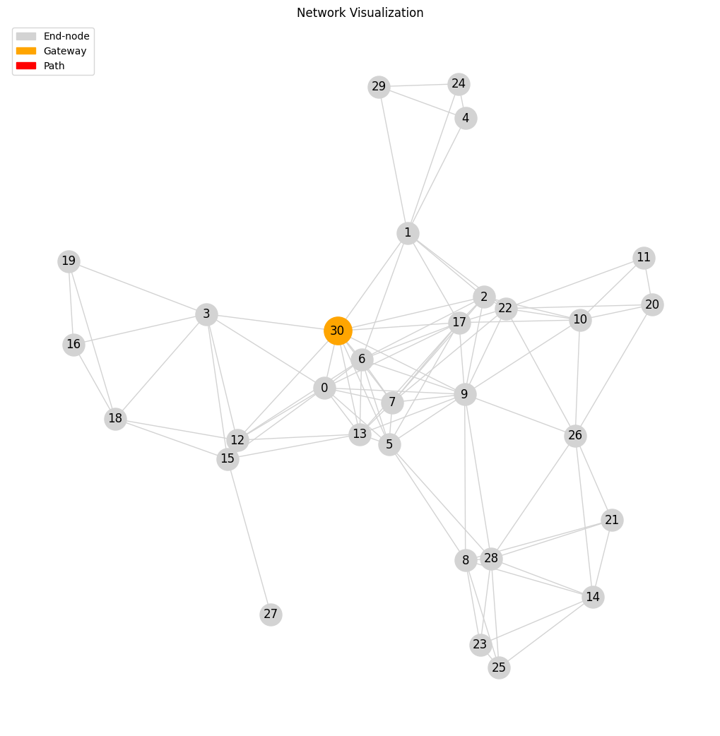 Random network topology.