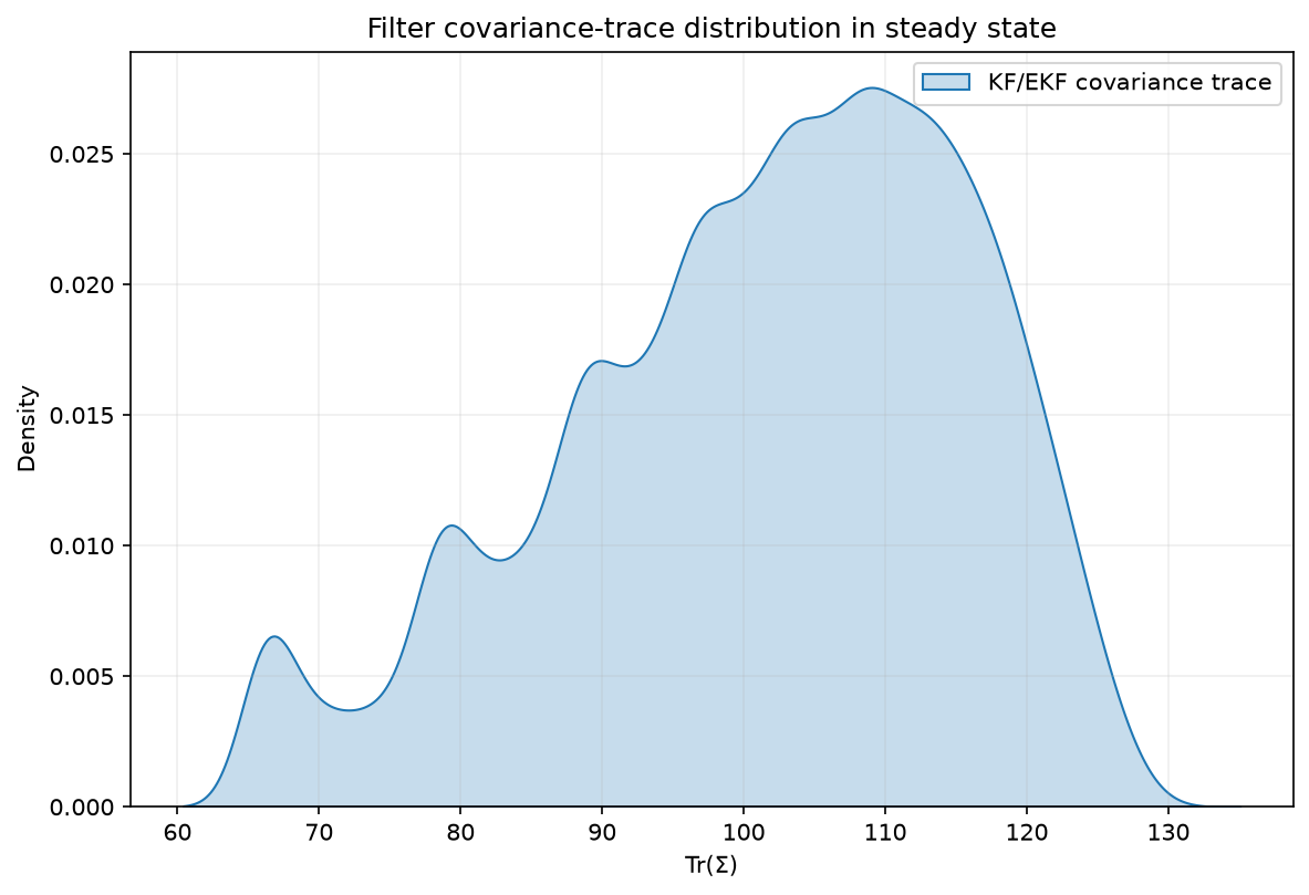 Filter covariance-trace KDE