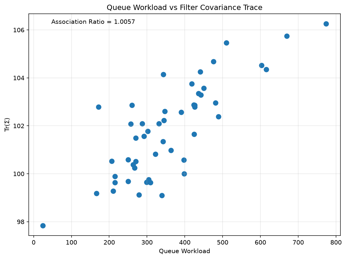 Queue workload versus filter covariance trace, with association ratio