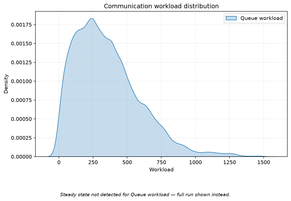 Queue-workload KDE
